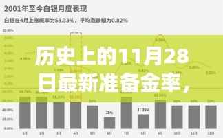 揭秘历史上的11月28日准备金率调整背后的故事,洞悉金融脉络📚
