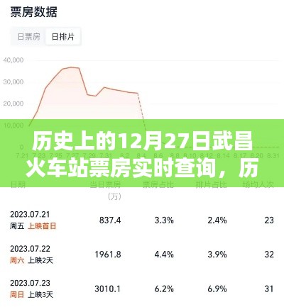 历史上的武昌火车站票房实时查询里程碑,揭秘十二月二十七日的里程碑时刻
