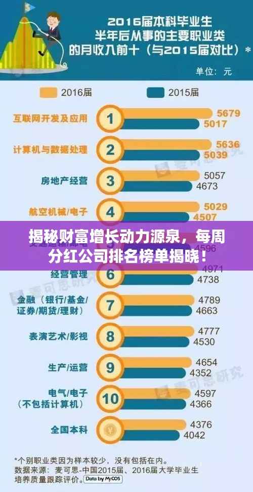 揭秘财富增长动力源泉，每周分红公司排名榜单揭晓！
